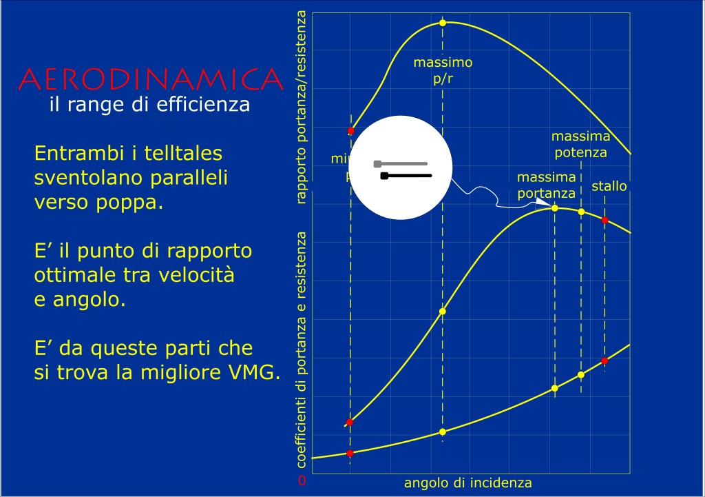 [Immagine: 2010102621758_regolazioni delle vele 1.jpg]